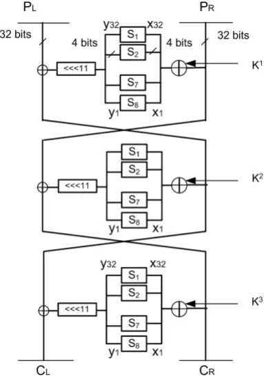 Figure 3. Three rounds of GOST encryption algorithm. 