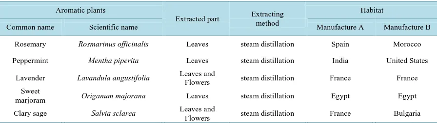 Table 1. The five Lamiaceae essential oils profile.                                                                