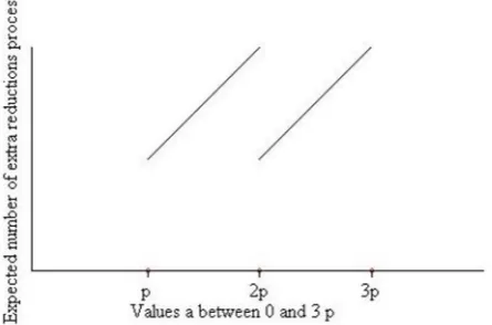 Figure 1. Number of extra reductions in a Montgomery re- duction as function (1) of the input a