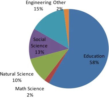 Figure 1. Participants by gender per institution.                               