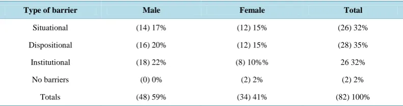 Table 2. Nature of barriers encountered in the implementation of ESD in the HEIs.                      