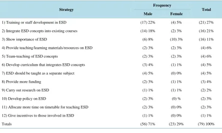 Table 3. Strategies to overcome barriers to the implementation of ESD in HEIs. 
