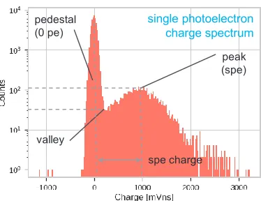 Figure 3. Single photoelectron (SPE)charge spectrum. Features used for gain