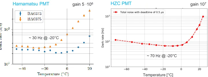 Figure 6. Transit-time spread (TTS, σ) for the tested Hamamatsu (left) and HZC (right) PMTs, obtainedat respective standard gains.