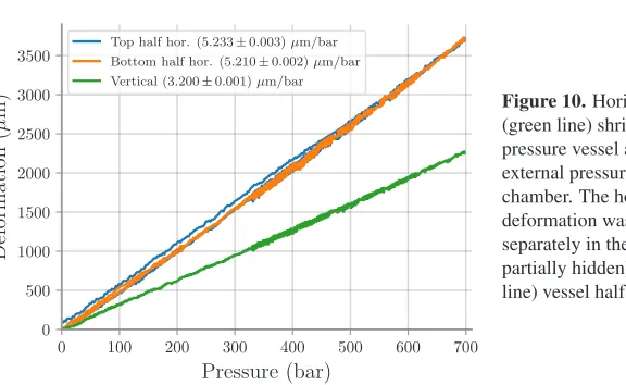 Figure 10. Horizontal and vertical(green line) shrinkage of an mDOM
