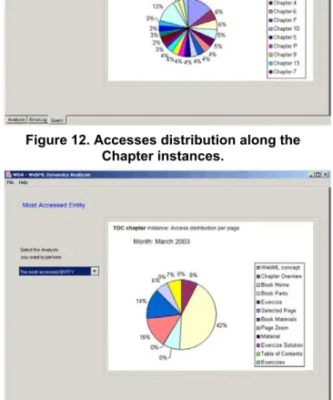 Figure 13. Accesses distribution along the  different pages publishing data on the “Table of 