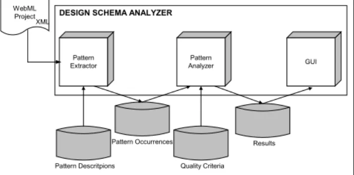 Figure 3. Input and output for the Design  Schema Analyzer. 