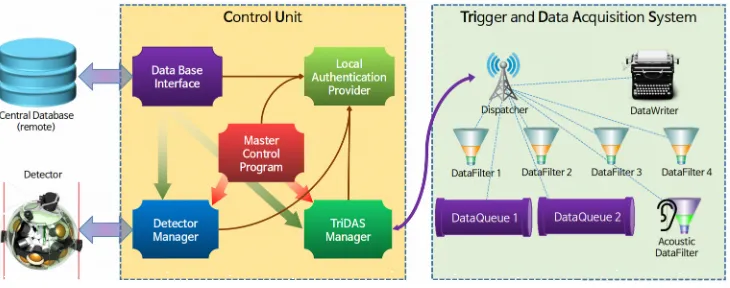 Figure 1. Control data flow. Instrument and photomultiplier data flows are not shown.