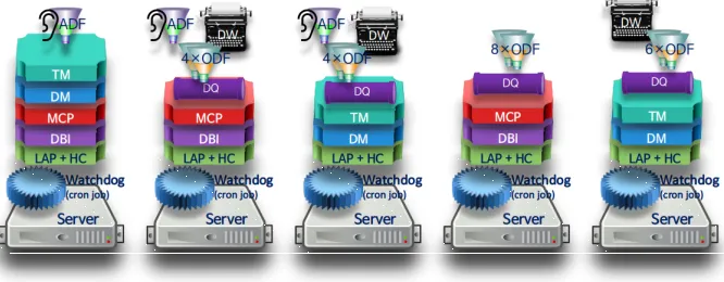 Figure 3. Multiple fault tolerance with the upgraded LAP allowing also Dynamic Provisioning