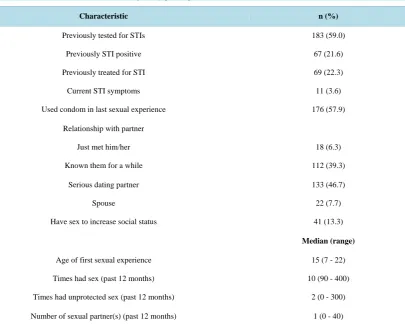 Table 2. Prevalence of risk factors for STIs among study participants.                                               