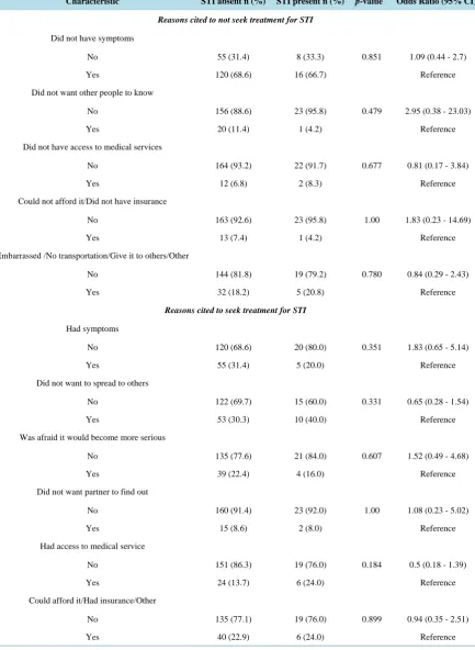 Table 3. Univariable analysis to investigate the association between the prevalence of STI and reasons for not seeking or seeking treatment among participants who thought they had an STI or tested positive for an STI in last 12 months
