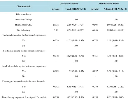 Table 4. Univariable and Multivariable analysis to investigate risk factors associated with STI prevalence in young adults in Douglas County, Nebraska (2011-2012)