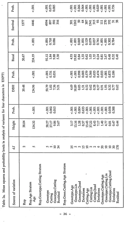 Table 2a. Mean squares and probability levels in analysis of variance for four characters in 