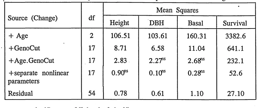 Table 3. Accumulated analysis of variance for exponential curves fitting.