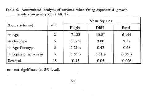 Table 5. Accumulated analysis of variance when fitting exponential growth
