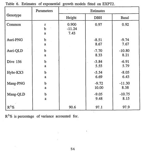 Table 6. Estimates of exponential growth models fitted on EXPT2.