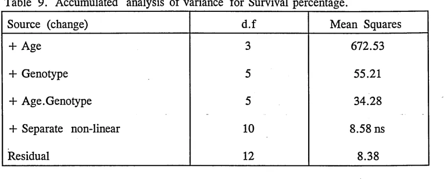 Table 9. Accumulated analysis of variance for Survival percentage.