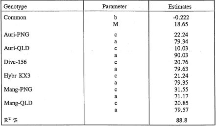 Table 10. Estimates of common parameters b and M, and genotype dependent 