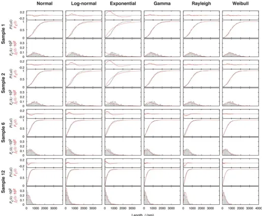 Fig. 4. Fitting of a set of probability distribution models to the bias-corrected data using the MLE method