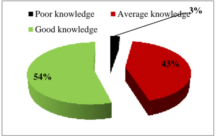 Figure 1: Pie-diagram representing knowledge level.  There is significant association of practice with education  status  of  respondents