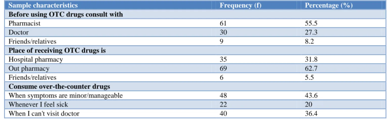 Table 3: Practice regarding over the counter drugs (n = 110).  