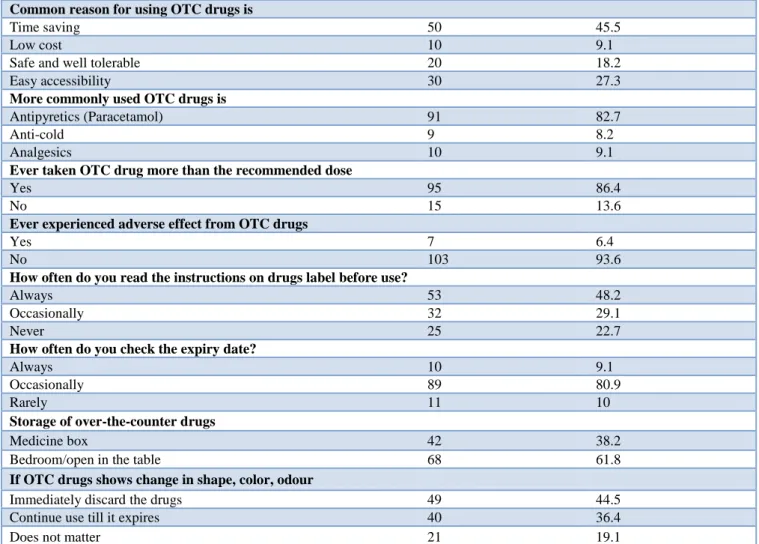 Table 4: Association of demographic variables with knowledge (n=110). 
