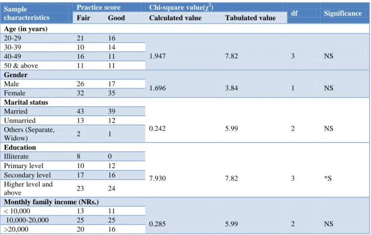 Table 5: Association of demographic variables with practice (n=110).  Sample 