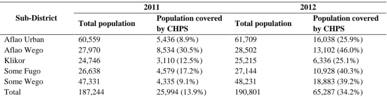Table  4:  CHPS  Activities  in  Ketu  South  Municipality from 2010 to 2012  Indicator   2010  2011  2012  CHOs trained  5  5  8  Functioning zones  3  13  18  CHPS compounds  3  6  6  Conclusion