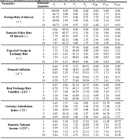 Table 3: Variance Decomposition from the Reduced-Form Model 