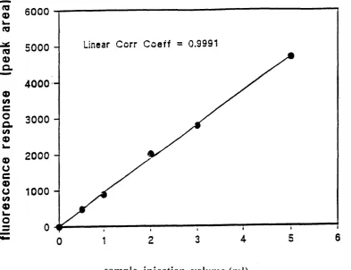 Figure 3.13 Correlation curve between fluorescence signals and