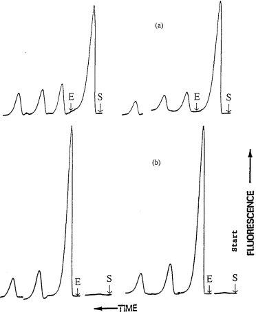 Figure 3.14 Typical responses of methylmercury and inorganic mercury 