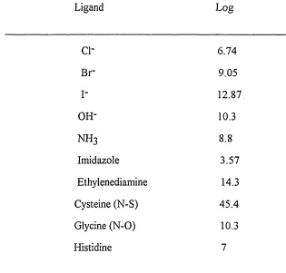 Table 1.2 Stability constants of 1:1 mercuric complexes#