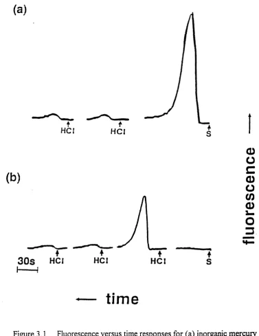 Figure 3.1 Fluorescence versus time responses for (a) inorganic mercury 
