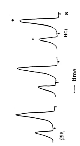 Figure 3.2. Fluorescence - time responses (in triplicate) for injection/elution 