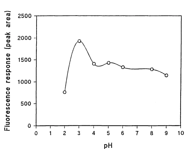 Figure 3.3Effect of sample pH on analytical responses from standard solutions o : eluted responses from methylmercury chloride,