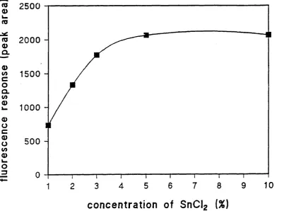 Figure 3.6 Effect of concentration of tin chloride solution on analytical response 