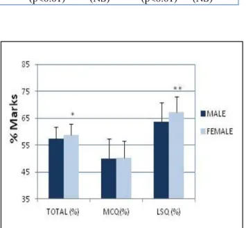 Figure 1: % marks (Mean±SD) obtained in total  theory, MCQ &amp; long &amp; short answer question (LSQ)  by male and female students of High Achiever group