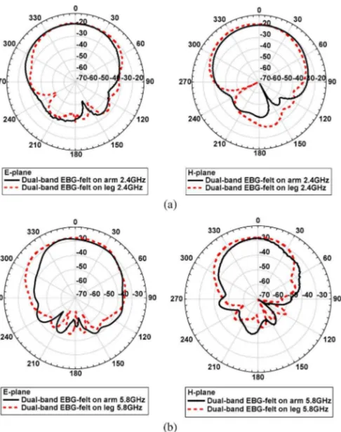 Fig. 13. Radiation patterns measured for antenna on 140 and 80 mm formersin the E-plane and H-plane