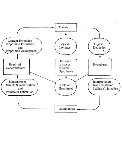 Figure 3.2The Principal Information Components, Methodological Controls 
