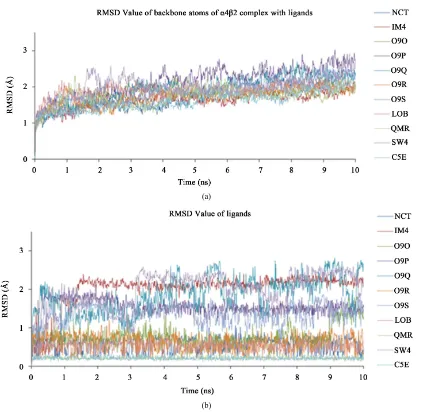 Figure 7. Trajectory analyses of MD simulations. The RMSD values of the protein backbones (a) and the ligands (b) were plotted again the time