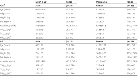 Table 1 The basic characteristics and body composition data of the subjects