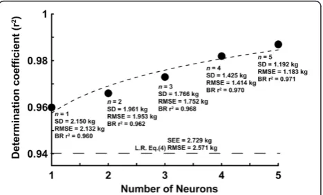 Figure 2 The relationship between the FFM values predicted bythe BP-ANN model and the FFM values measured by DXA isshown for the modeling group.