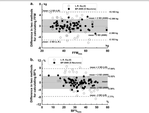 Figure 5 The relationship between the FFM predicted by theBP-ANN (Back Propagation Artificial Neural Network) modeland the FFM values measured by DXA is shown for thevalidation group.