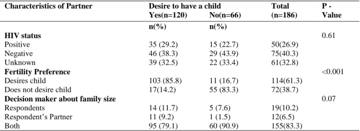 Table  4:  Bivariate  and  Multivariate  Analysis  of  Factors  Associated  with  Fertility  Preference  among  Women Living with HIV 