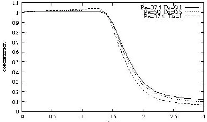 Figure 3 Output average concentration of solute (averaged along the x=3 face in Figure 1) vs