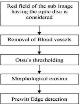 Figure 1: Overview of Optic Disc Boundary Detection 