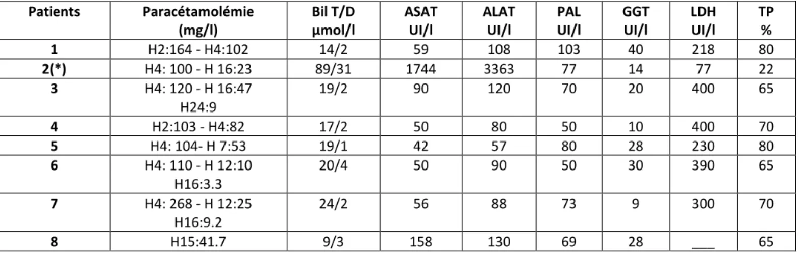 Tableau 1 : Bilans hépatiques des patients intoxiqués par le paracétamol 