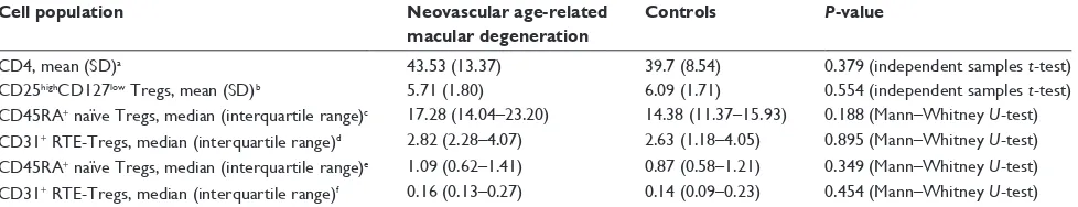 Table 2 Percentages of lymphocytes in the peripheral blood of patients with neovascular age-related macular degeneration and healthy controls