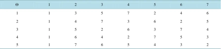 Table 2. Cayley table for n = 7 showing generated points of Ω  as permutations of (132) and (123)-avoiding patterns of Aunu scheme under the action of Θ 