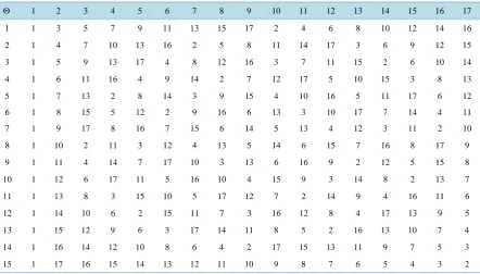 Table 5. Cayley table for n = 17 showing generated points of Ω  as permutations of (132) and (123)-avoiding patterns of Aunu scheme under the action of Θ 